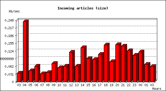 Incoming articles (size)