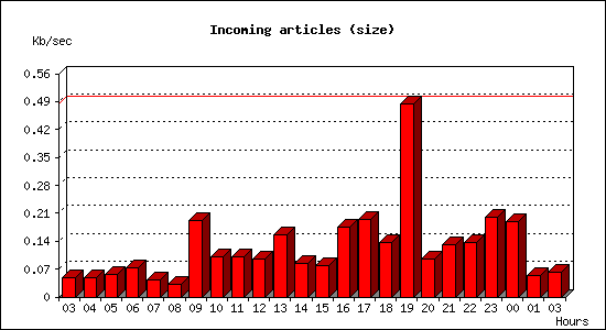 Incoming articles (size)