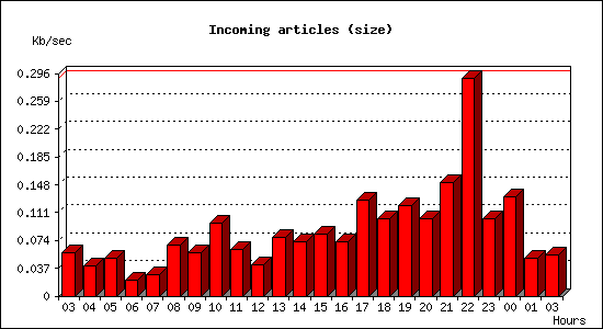 Incoming articles (size)