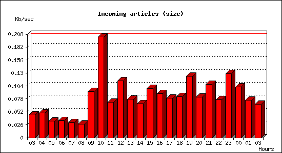 Incoming articles (size)