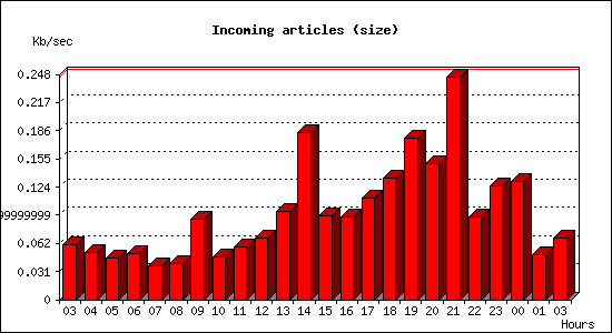 Incoming articles (size)