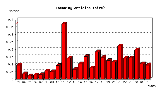 Incoming articles (size)