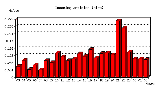 Incoming articles (size)