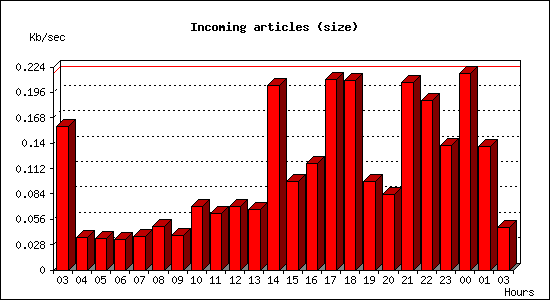 Incoming articles (size)