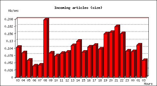 Incoming articles (size)