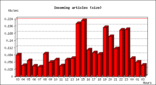 Incoming articles (size)