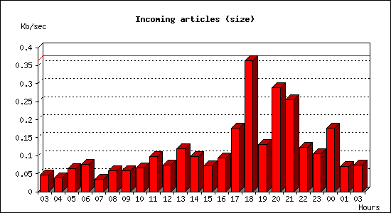 Incoming articles (size)