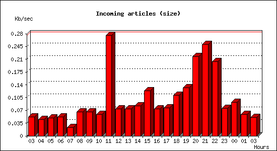 Incoming articles (size)