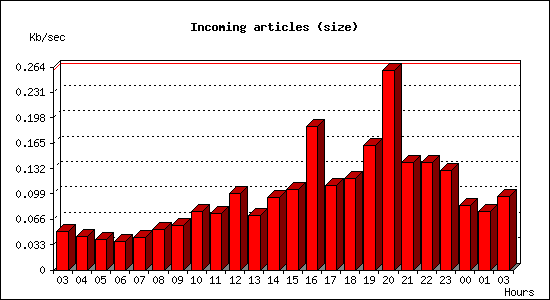 Incoming articles (size)