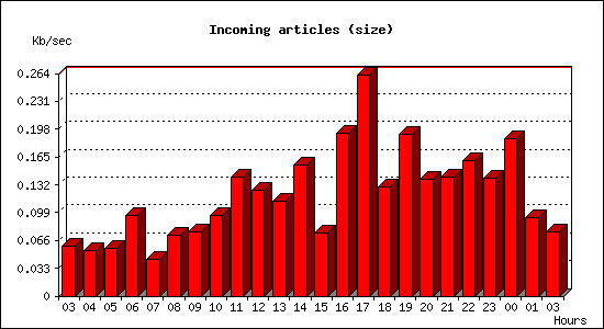 Incoming articles (size)