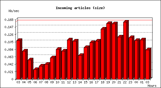 Incoming articles (size)