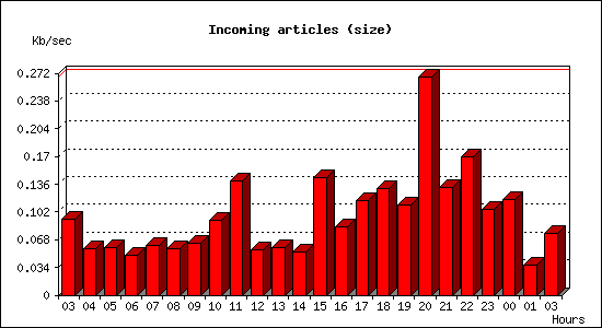 Incoming articles (size)