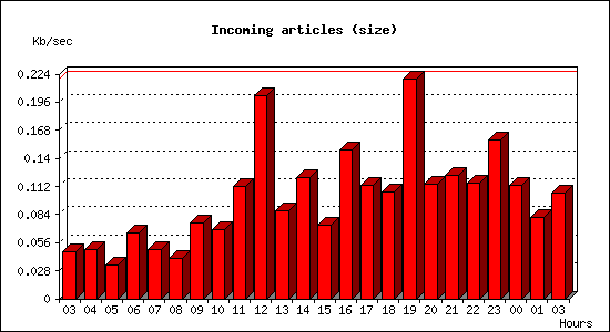 Incoming articles (size)