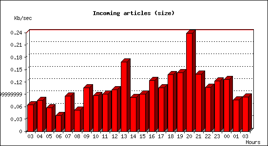 Incoming articles (size)