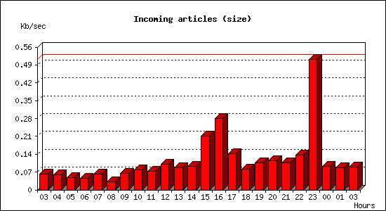 Incoming articles (size)