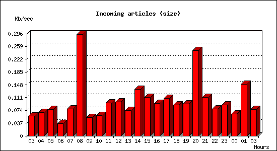 Incoming articles (size)