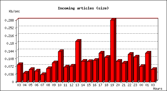 Incoming articles (size)