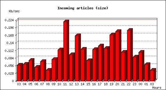 Incoming articles (size)