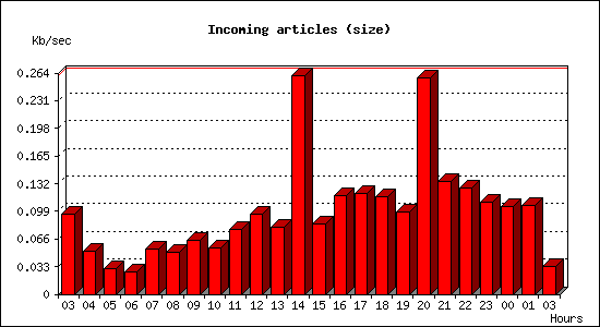 Incoming articles (size)