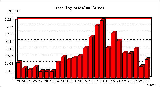 Incoming articles (size)