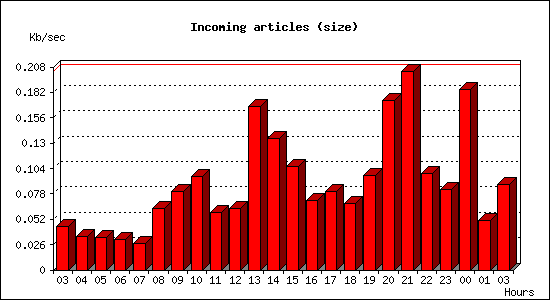 Incoming articles (size)