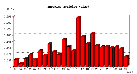 Incoming articles (size)