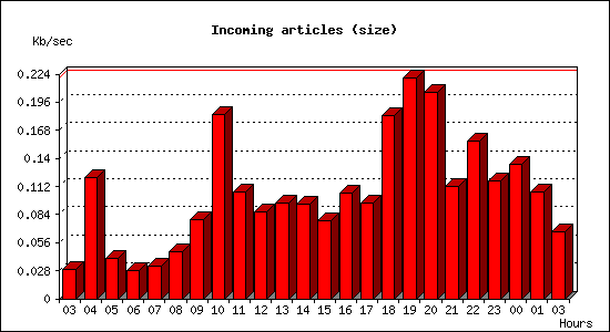 Incoming articles (size)