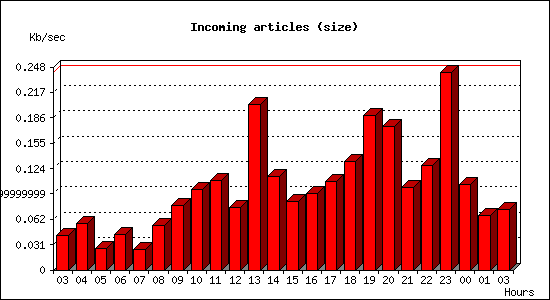 Incoming articles (size)