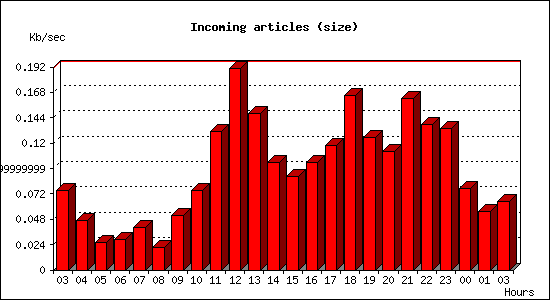 Incoming articles (size)