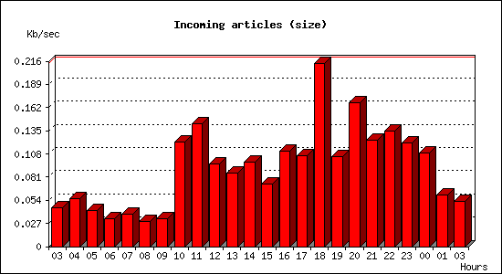 Incoming articles (size)