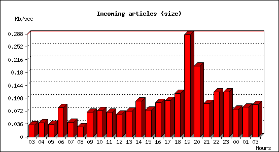 Incoming articles (size)