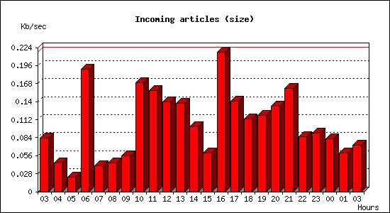 Incoming articles (size)