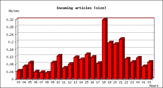 Incoming articles (size)