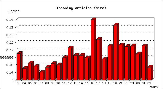 Incoming articles (size)