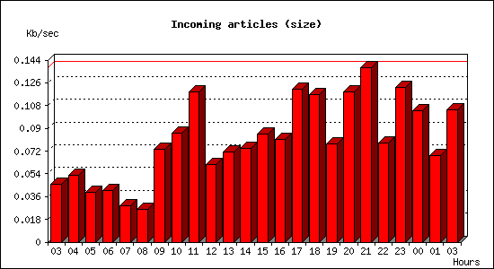 Incoming articles (size)