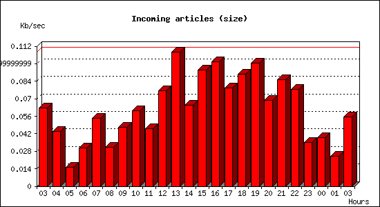 Incoming articles (size)