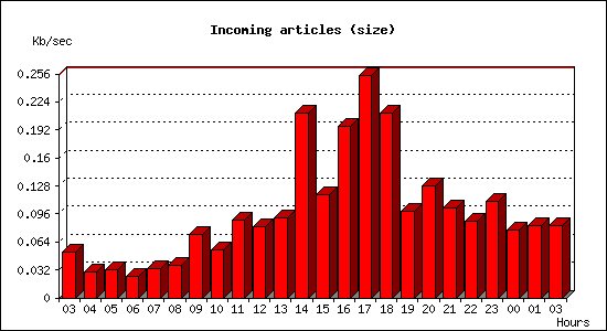 Incoming articles (size)