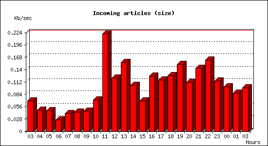 Incoming articles (size)