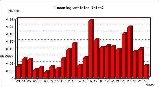 Incoming articles (size)