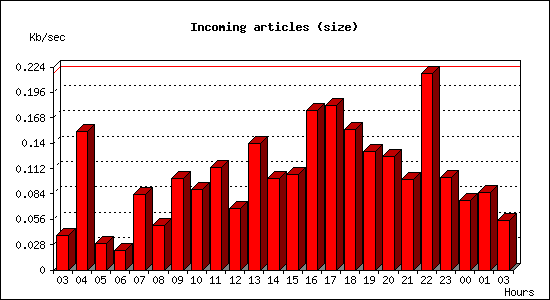 Incoming articles (size)