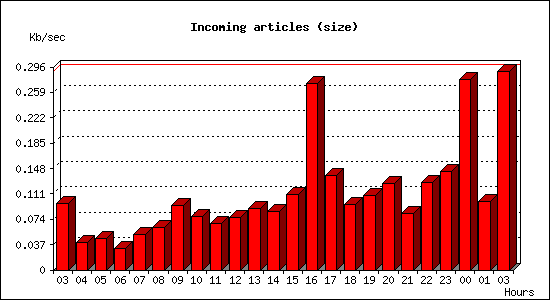 Incoming articles (size)