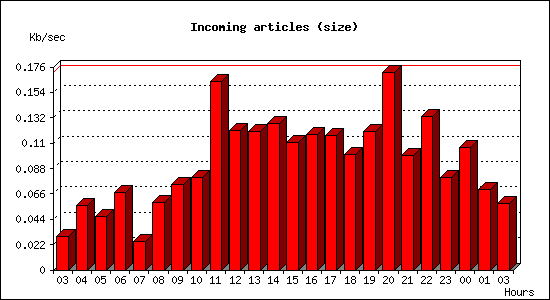 Incoming articles (size)