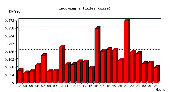 Incoming articles (size)