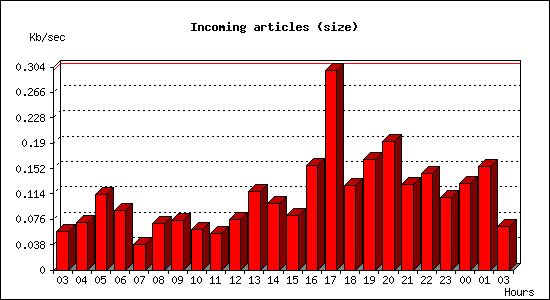 Incoming articles (size)