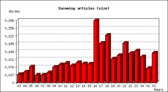 Incoming articles (size)