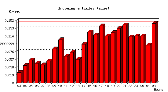 Incoming articles (size)