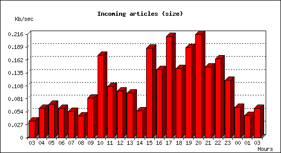 Incoming articles (size)