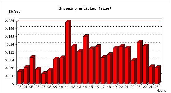 Incoming articles (size)