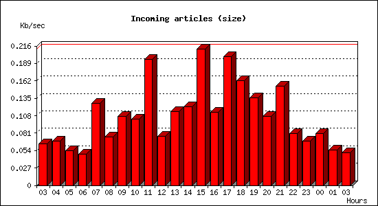 Incoming articles (size)