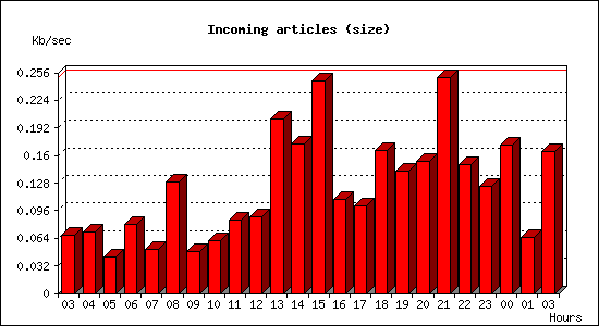 Incoming articles (size)